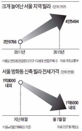 '빌라 공급과잉' 논란…방화동 전세 3천만원↓