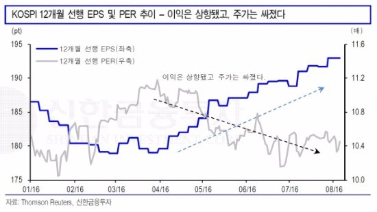 "코스피, 추가 상승 기대…통화정책 우려감 완화"-신한