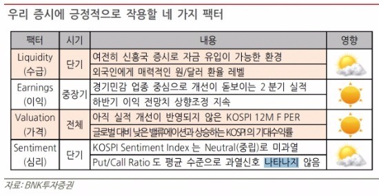 "국내 증시, 외국인 자금 추가 유입 가능…밸류에이션 매력"-BNK