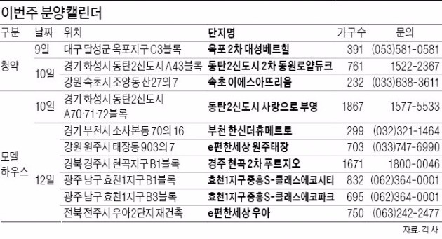 "휴가 성수기 끝났다" 동탄2·세종·원주 등 전국 10곳 견본주택 개관