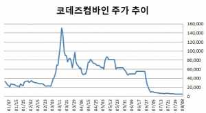 [분석플러스] 해태제과·코데즈 등 상반기 폭등株의 추억…