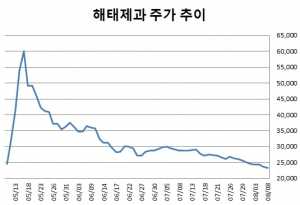 [분석플러스] 해태제과·코데즈 등 상반기 폭등株의 추억…