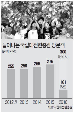 참배에 휴양까지…대전현충원, 방문객 300만 돌파 '눈앞'