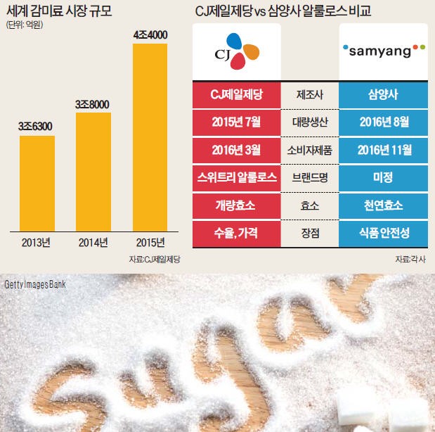 설탕! 설탕! 쓴맛을 보여주마…CJ제일제당 vs 삼양사 '슈퍼설탕' 격돌