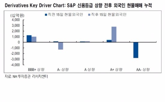 "한국 신용등급 상향, 외국인 수급 개선으로 이어질 것"-NH