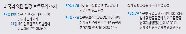 [미국 보호무역에 손놓은 한국] 미국 대선판 '한국 때리기'에 '관세 폭탄'까지…정부 "뾰족한 수 없다"