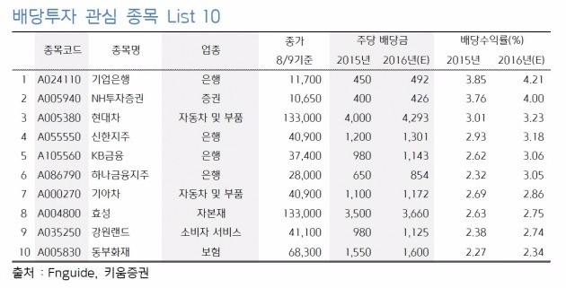 "배당주 투자 여전히 매력적…은행·자동차株 주목"-키움