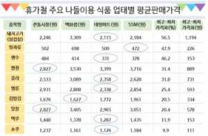 "휴가철 삼겹살 구매, 대형마트가 가장 저렴해요"