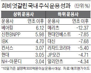 대형주 랠리에 운용사 성과 '희비'