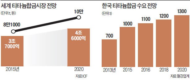 중국 철강사 추격 뿌리칠 '권오준의 비책'