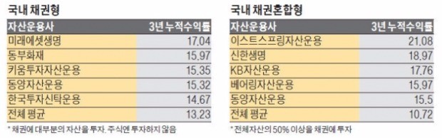 퇴직연금 시장 '채권 천하'…미래에셋생명 수익률 1위