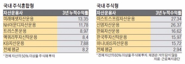 퇴직연금 시장 '채권 천하'…미래에셋생명 수익률 1위