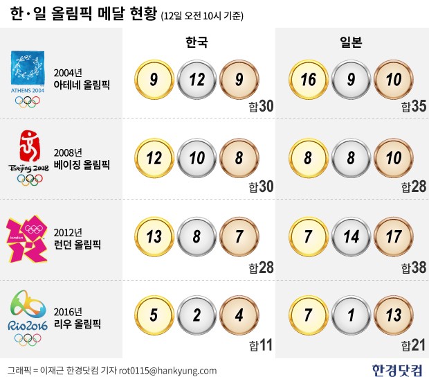 [인포그래픽] 한국 일본, 올림픽 금메달 대결 역사 보니  … 12일 현재 리우올림픽, 일본이 두 개 앞서