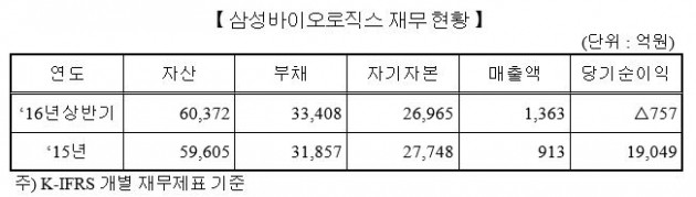 삼성바이오로직스, 코스피 상장예비심사 신청서 제출