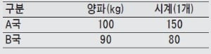 ['테샛' 공부합시다] 변호사가 비서보다 타이핑 잘해도 타이핑은 비서에게 맡기는 게 합리적