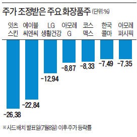 색 바랬나 vs 빛 발할까…화장품주를 보는 두 시선