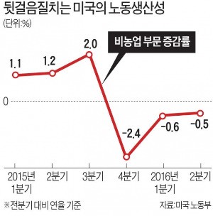 미국 노동생산성 3분기째 추락…이대로 가면 침체 우려 현실화