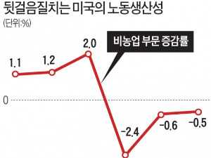 미국 노동생산성 3분기째 추락…이대로 가면 침체 우려 현실화