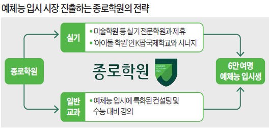 종로학원, 예체능 입시 전문학원 만든다