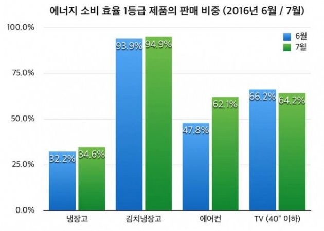 TV나 냉장고는 환급 효과를 보지 못하고 있다. 특히 40인치 이하 TV의 7월 판매비중은 전월보다 오히려 2% 줄었다 / 자료 에누리닷컴 
