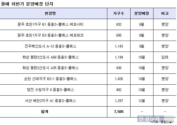 중흥건설, 하반기 8개 단지·7505가구 공급 예정