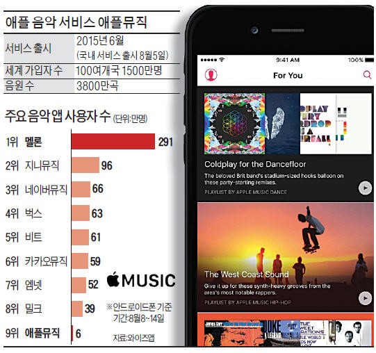 애플뮤직, 3개월 무료 공세에도 '찻잔속 태풍'