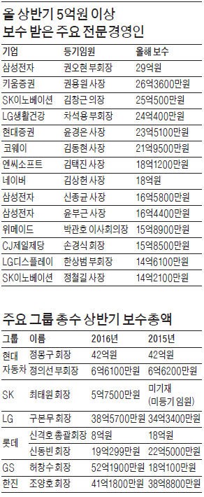 권오현 29억·김창근 25억·차석용 24억·황창규 11억…호실적에 보수도 '두둑'