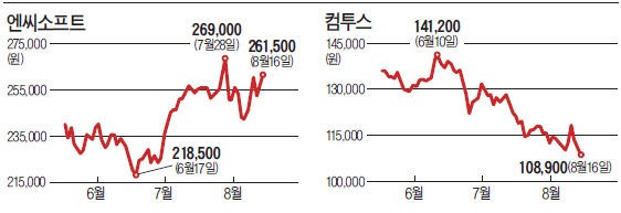 "기술보단 콘텐츠"…엇갈린 게임주