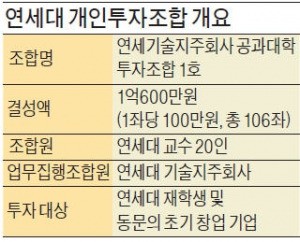 동문 창업가 지원…엔젤투자자로 나선 연세대 교수들