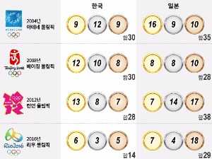 한국 일본, 12년 만에 순위 역전 되나 … 리우올림픽, 희비 엇갈린 한일 금메달 숫자