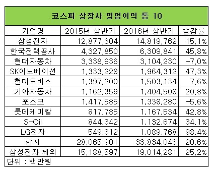 코스피 상장사, 이익 편중 '심화'…10개사가 54% 차지