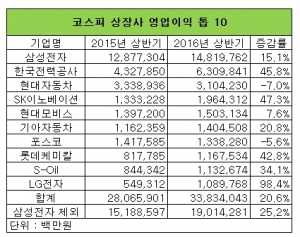 코스피 상장사, 이익 편중 '심화'…10개사가 54% 차지