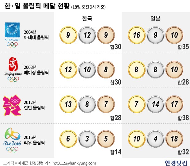일본, 리우올림픽 6위 부상 … 한국 따돌리고 금메달 4개 앞선 까닭은