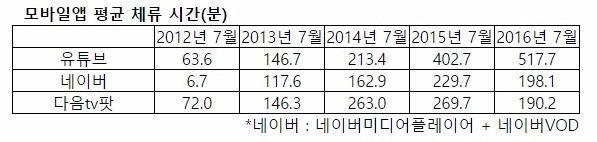 국내 주요 동영상 플랫폼 앱 체류시간. / 자료=코리안클릭