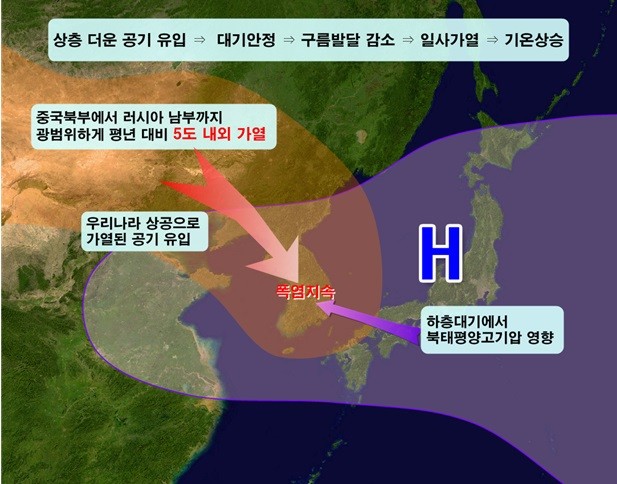 폭염전망 모식도 자료제공=기상청