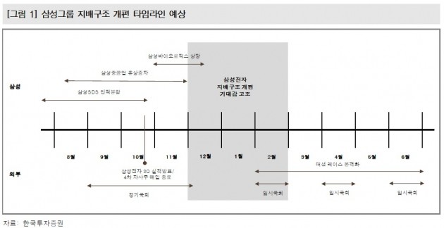 삼성그룹株, 지배구조 개편 기대감에 급등…금융지주 가시화