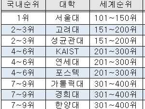 세계대학평가서 KAIST·포스텍 제친 고려대·성균관대