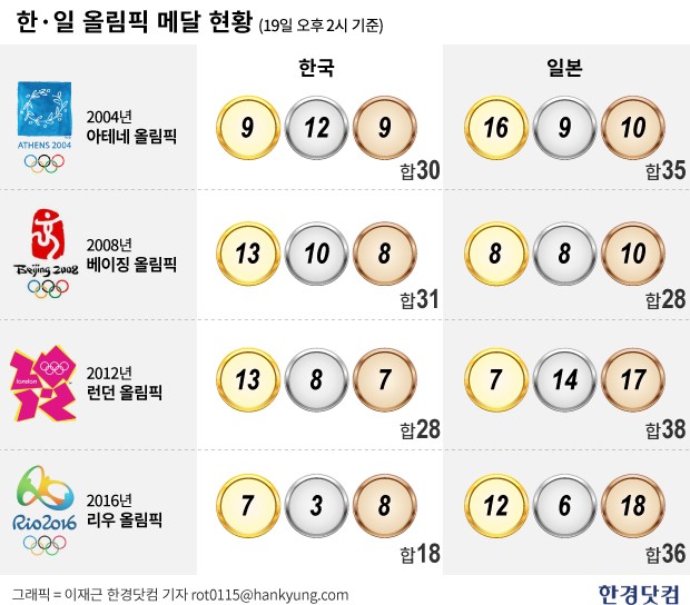 리우올림픽 한일 금메달 격차 이럴수가 … 19일 현재 5개 차로 벌어져