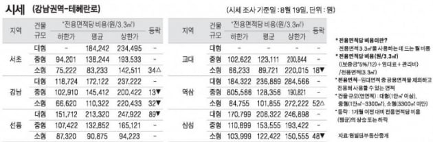 [8/22] 주간 오피스 시세 및 추천 임대 물건