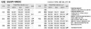  주간 오피스 시세 및 추천 임대 물건