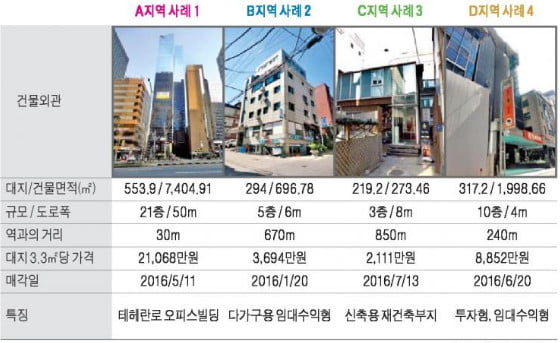 역삼역 인근 중소형 빌딩 실거래 사례 및 추천매물