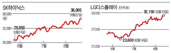 스마트폰 신제품 출시효과…SK하이닉스·LGD 연고점 돌파