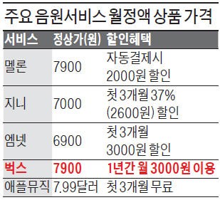 "월 3000원에 무제한 음악감상"…'반값 할인' 승부수 던진 벅스