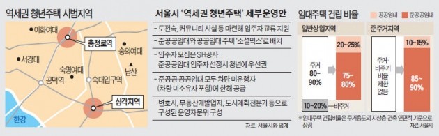 '청년임대' 앞세워 충정로 등 낙후 역세권 개발