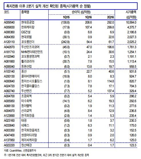 "현대중공업 등 흑자전환 후 이익 개선 종목에 주목"-신한