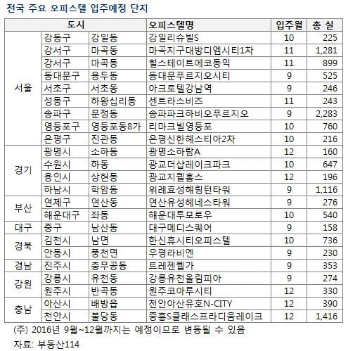 오피스텔 입주물량, 연말까지 2만실 달해…전년대비 65%↑