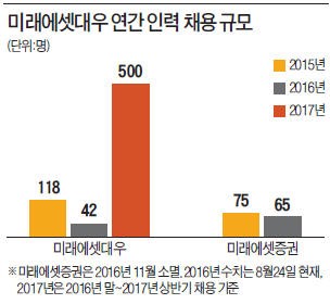 [마켓인사이트] '합병' 미래에셋대우, 500명 뽑는다