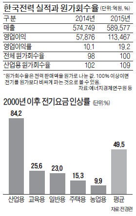 "산업용 전기 원가회수율 109%…원가보다 싸다는 주장은 낭설"