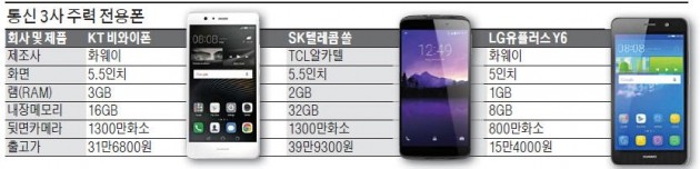 KT, 30만원대 화웨이폰…이통사 중저가폰 '삼국지'
