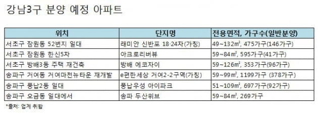 못 말리는 '강남 분양' 연말까지 1022가구 공급